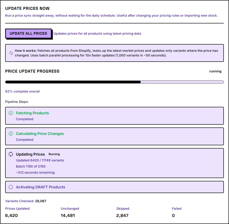 A price update in progress: a 62% overall progress bar above the four pipeline steps — Fetching Products and Calculating Price Changes complete, Updating Prices running at 6,420 of 11,749 variants, Activating DRAFT Products still to come — with running totals for variants checked, updated, unchanged, skipped and failed
